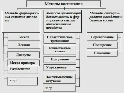 Понятие и определение метода воспитания
