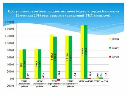 Зачисление доходов в бюджет