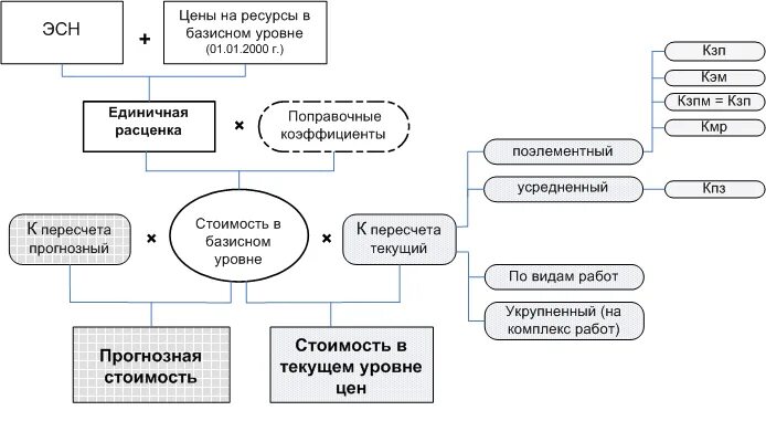 Ресурсно индексный метод 2024 год. Базисно-индексный метод схема. Методы сметных расчетов. Смета базисно-индексным методом. Ресурсный и ресурсно-индексный методы.