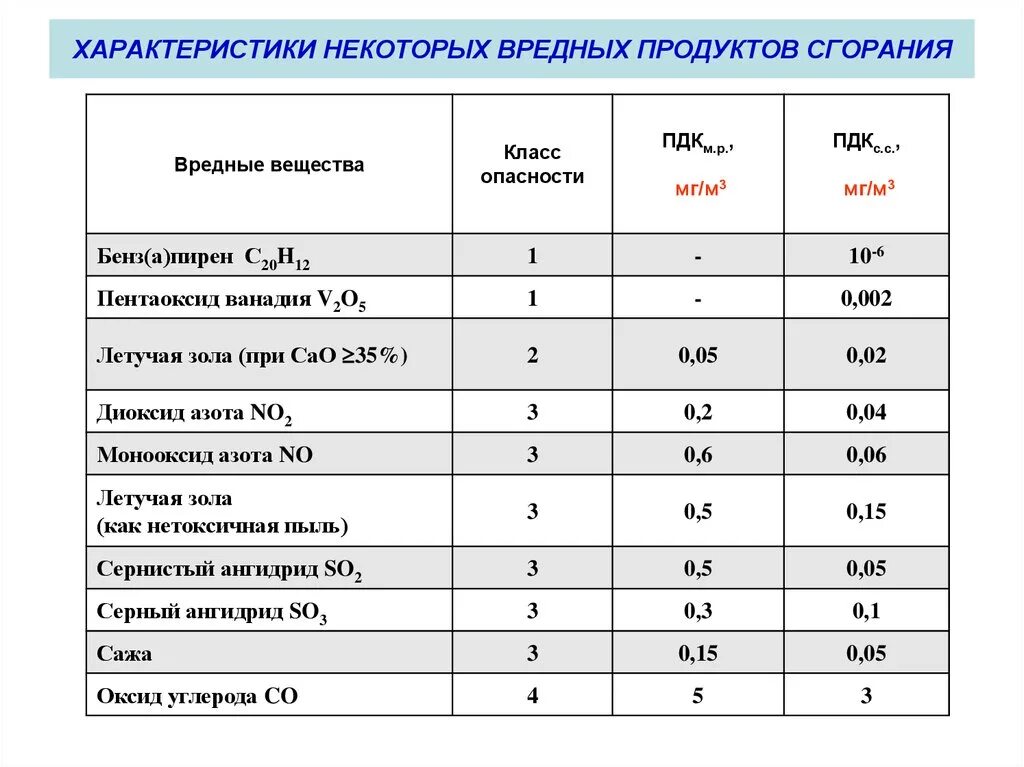 Пдк угарного газа в воздухе. ПДК вредных примесей в атмосфере. Таблица предельно допустимые концентрации вредных веществ в воздухе. Класс опасный класс опасности ПДК. ПДК мазутной золы.