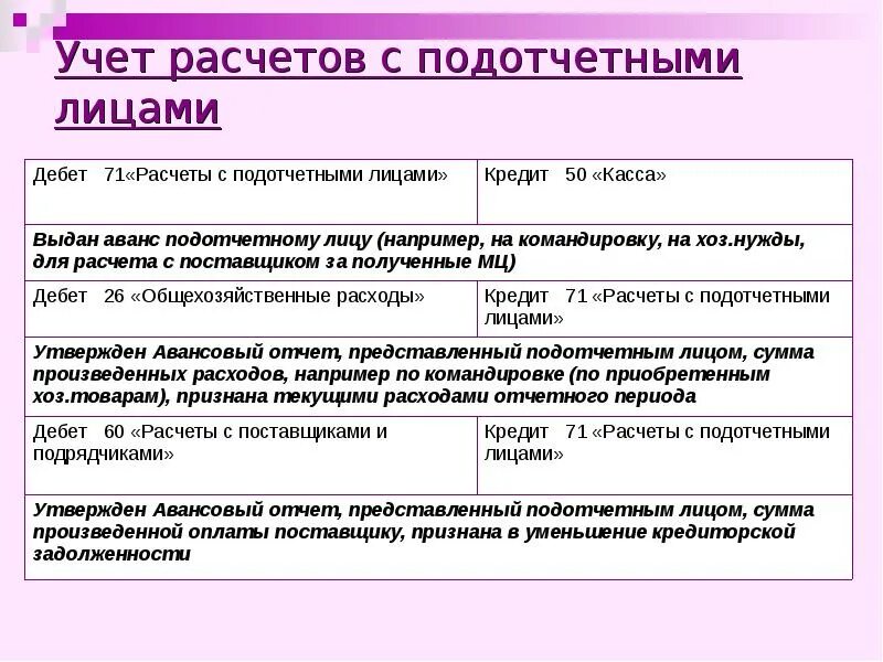 Лицу учета. Учет расчетов с подотчетными лицами. Учёт расчётов с подотчётгыми лицами. Схема расчетов с подотчетными лицами. Схема учета расчетов с подотчетными лицами.