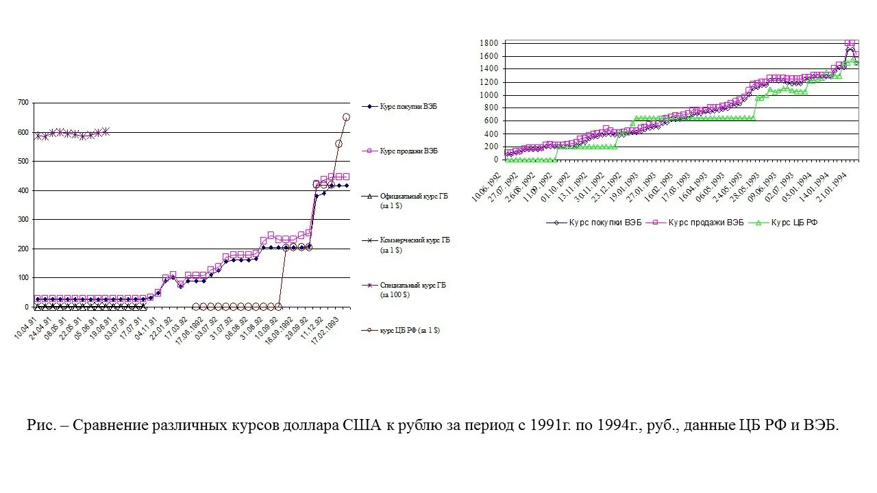 Курс доллара. Курс доллара 1994. Доллар в 1994 году. Курс доллара в 1994 году в России. Курсы валют и ценных бумаг
