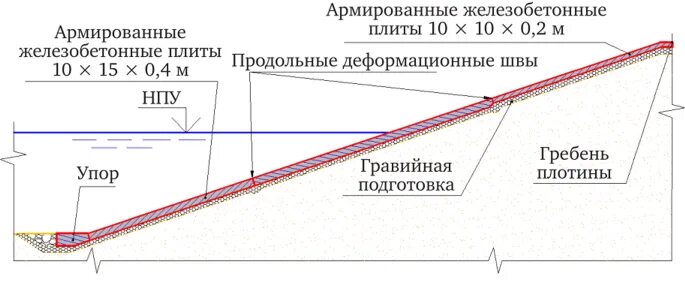 Верховой откос. Заложение откоса. угол заложения откоса. заложение верхового и низового откоса. крепление канала щебнем заложение откоса.