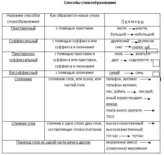 Способы словообразования слов в русском языке 6. Способы словообразования слов таблица. Способы словообразования таблица с примерами. Способы словообразования 5 класс. Образование слова обмен