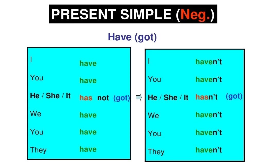 Глагол have got в present simple. To have present simple таблица. Спряжение глагола have в present simple. To have present simple. Have past four