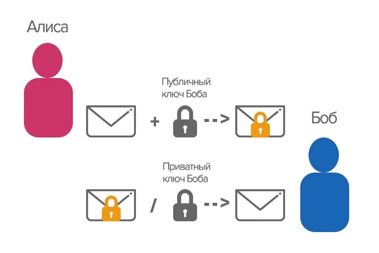 Асимметричное шифрование rsa. Rsa шифрование схема. алгоритм шифрования rsa. криптография с открытым ключом rsa. в асимметричной криптосистеме rsa.