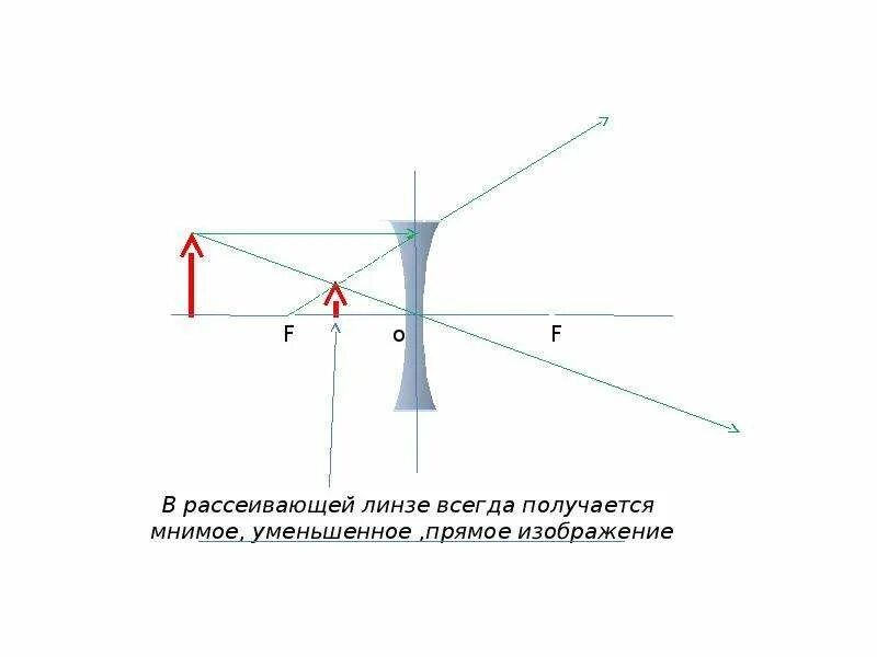 Рассеивающая линза всегда дает мнимое изображение. Геометрическая оптика рассеивающая линза. мнимое изображение в рассеивающей линзе. рассеивающая линза чертеж. рассеивающая линза построение.
