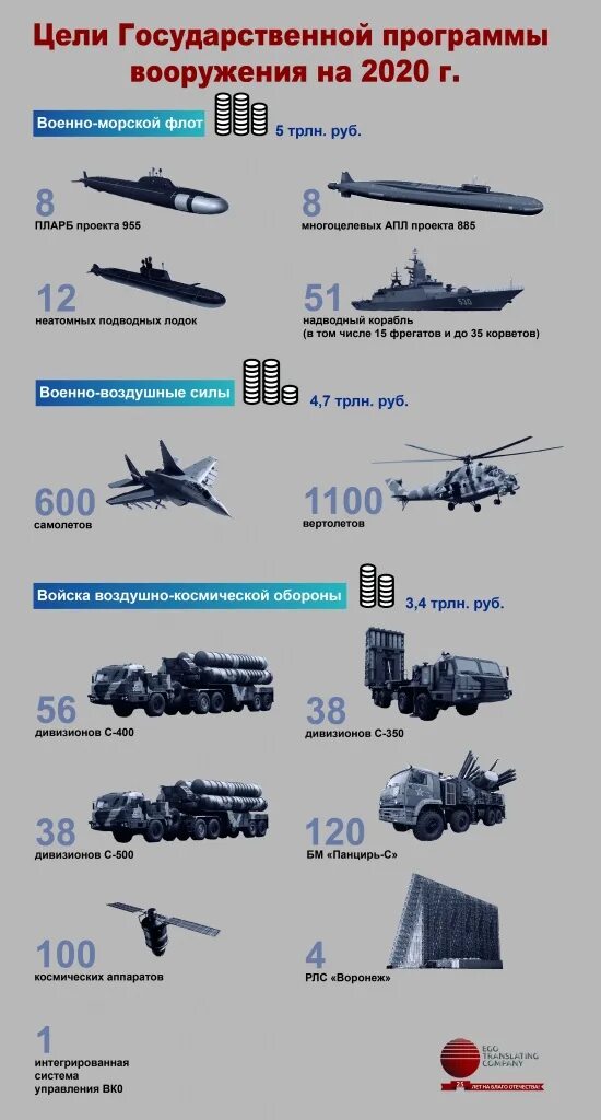 Новейшие вооружения России. Количество военной техники в России. Государственная программа вооружения. Вооружение армии России.