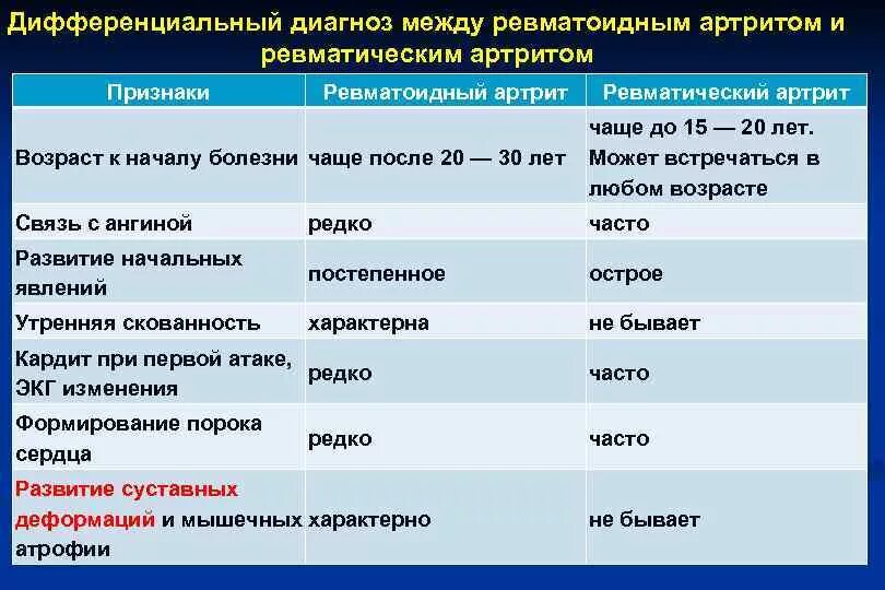 Дифференциальный диагноз между. Дифференциальный диагноз ревматический артрит. Ревматизм и ревматоидный артрит дифференциальная диагностика. Дифференциальный диагноз при ревматоидном артрите. Диф диагностика ревматоидного артрита и ревматизма.