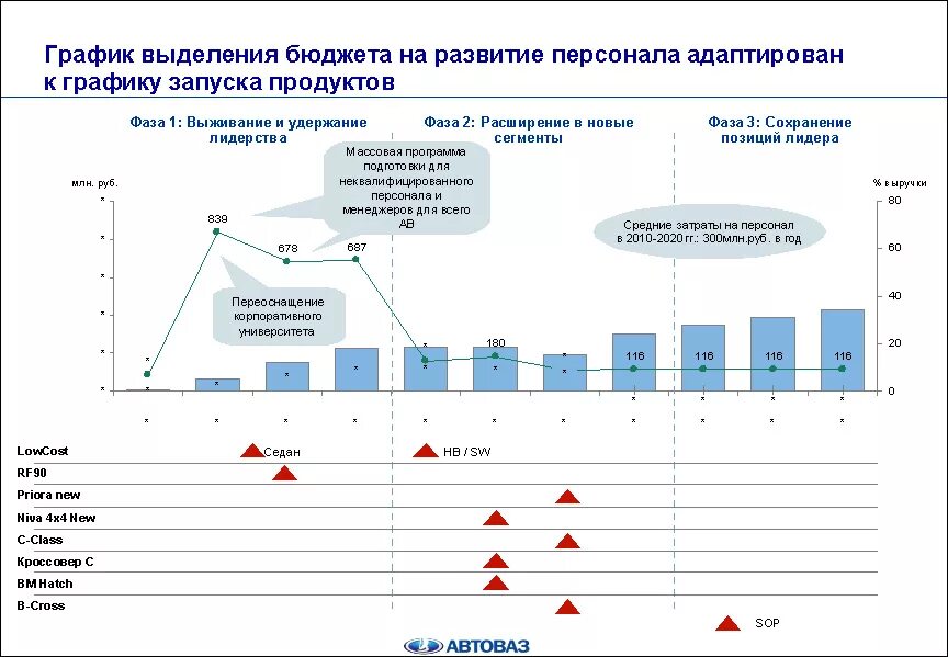 Стратегия развития АВТОВАЗ. Графики развития компании. АВТОВАЗ диаграммы. План развития в диаграммах. Расширенная фаза