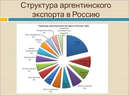 Отношения экспорта
