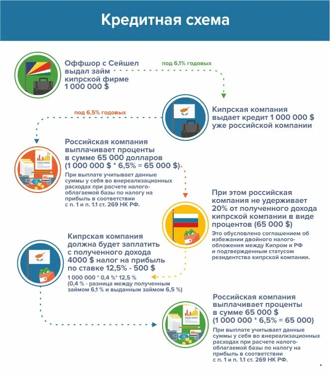 Зарегистрировать компанию в оффшоре