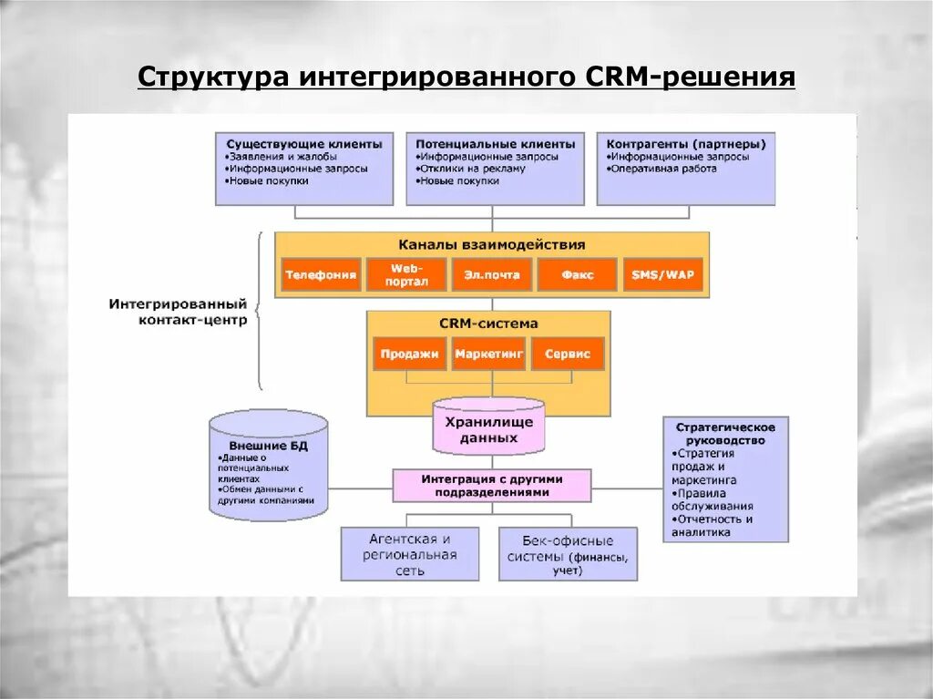 Интеграция системы с другими системамиsrm. Интегрированная структура это. Система управления взаимоотношениями с клиентами. Интегрированные органы управления.