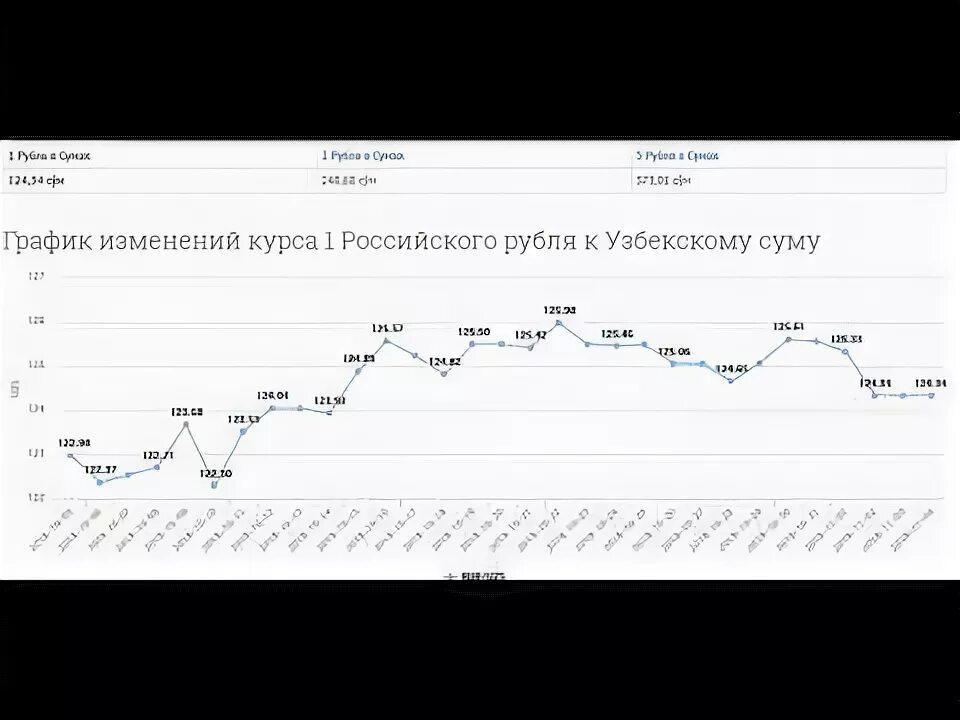 Перевести рубли в узбекские