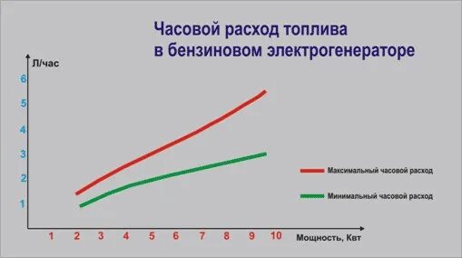 Расход топлива в квт час. Расход топлива генератора 5.5 КВТ. Расход топлива генератора бензинового 5 КВТ. Генератор 6 5 КВТ расход топлива. Расход топлива у генератора 5 КВТ бензин.