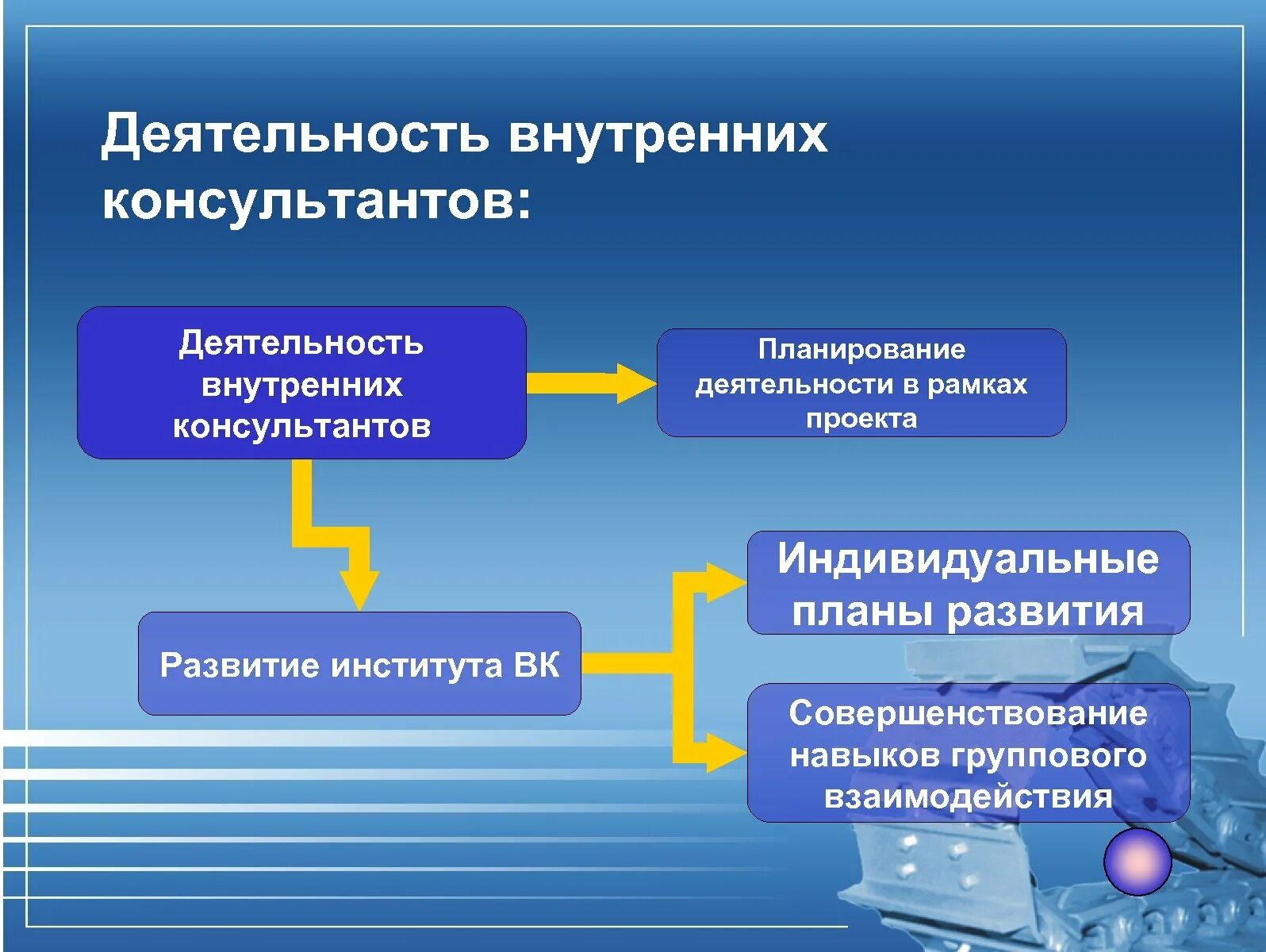 Внутреннее обслуживание организации. Оценки деятельности внутреннего консультанта.. Внутренняя сфера деятельности. Службы внутренних консультантов. Сфера работы консультанта.