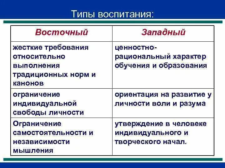 Различия западной и восточной