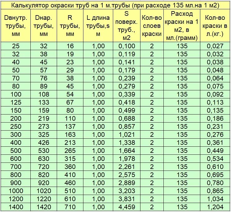 Мм расход кг м2