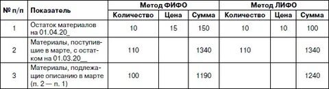 Расчет себестоимости методом фифо
