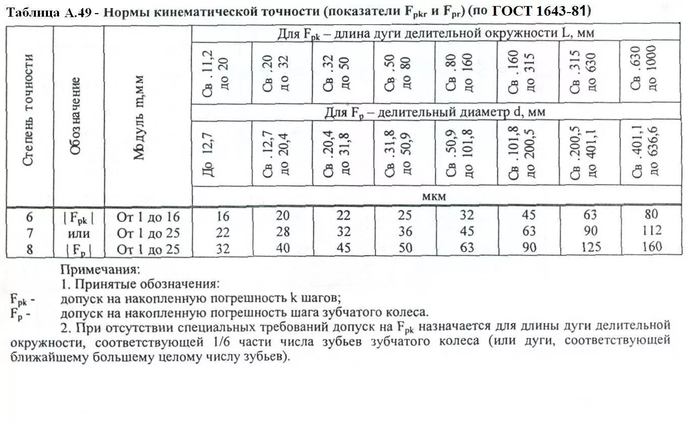 Гост 1643 81. Нормы кинематической точности. Нормы кинематической точности (показатели и ). Нормирование точности таблица. Показатели кинематической точности зубчатых колес и передач.