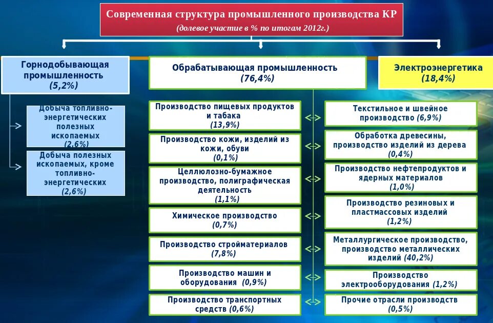 Бишкек промышленность. Предприниматели кыргызстана. Промышленность кыргызской республики. Производитель кр. Осоо.