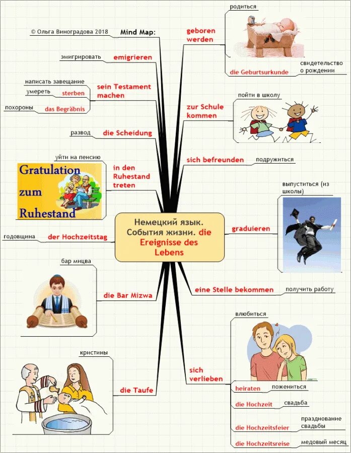 Немецкий язык жить. Ментальная карта по немецкому. Интеллект карта немецкий язык. Ментальная карта немецкий язык. Интеллектуальная карта немецкий.