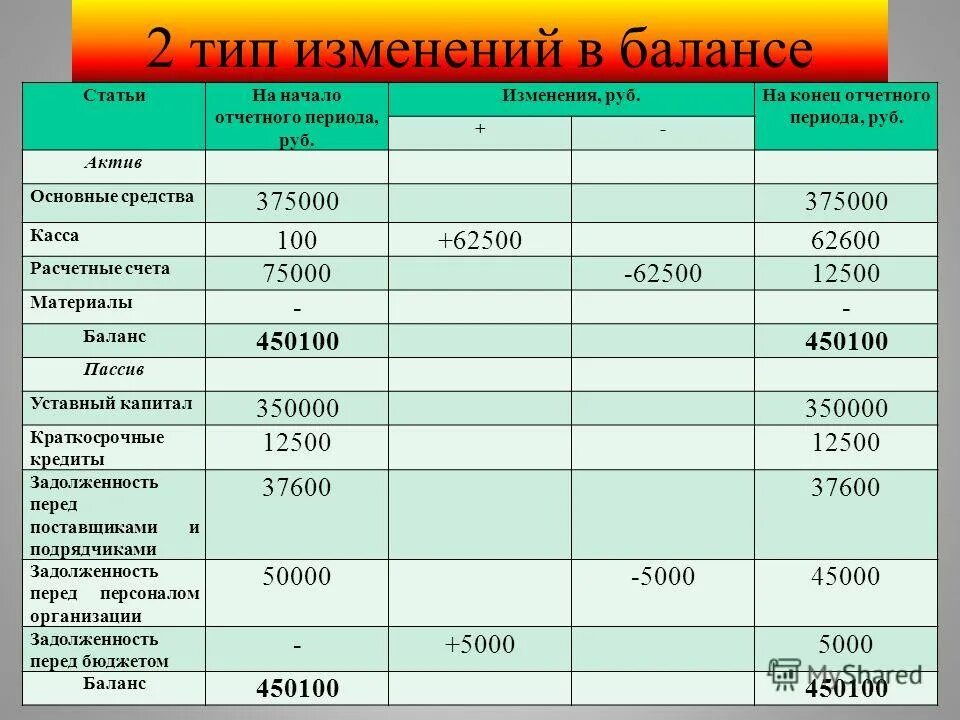 1 тип изменения в балансе. Баланс предприятий на период таблица. 4 Типа изменения в бухгалтерском балансе. 4 Типа хозяйственных операций в бух балансе.