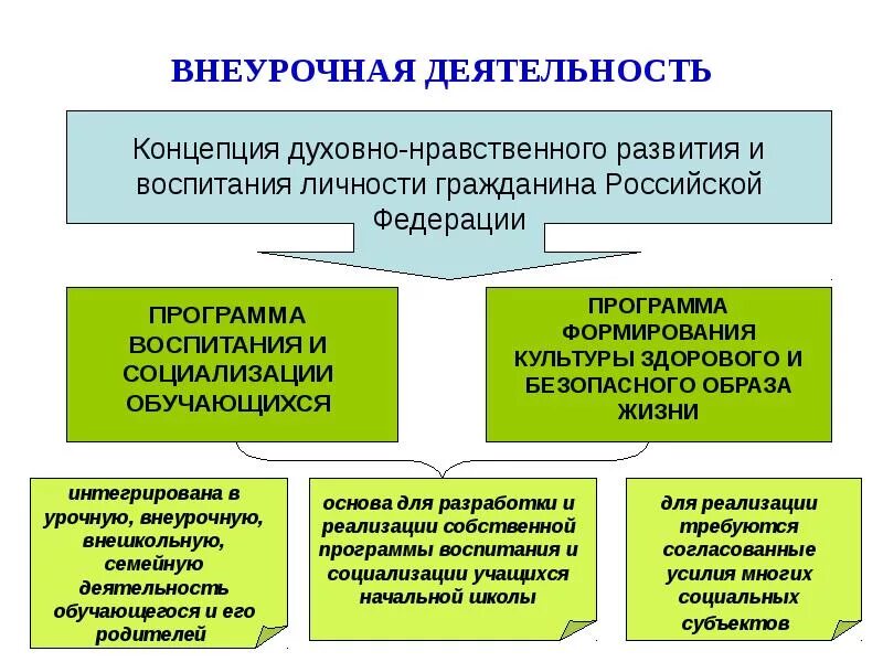 Нравственные качества гражданина рф. Внеурочная деятельность школьников. Воспитание во внеурочной деятельности. Модель духовно-нравственного воспитания в школе. Духовно-нравственное воспитание личности.