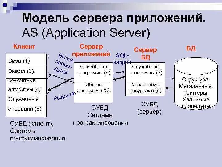 Пример данных сервера. Структура клиент сервер БД. Сервер приложений. Архитектура сервера приложений. Сервер приложений и баз данных.