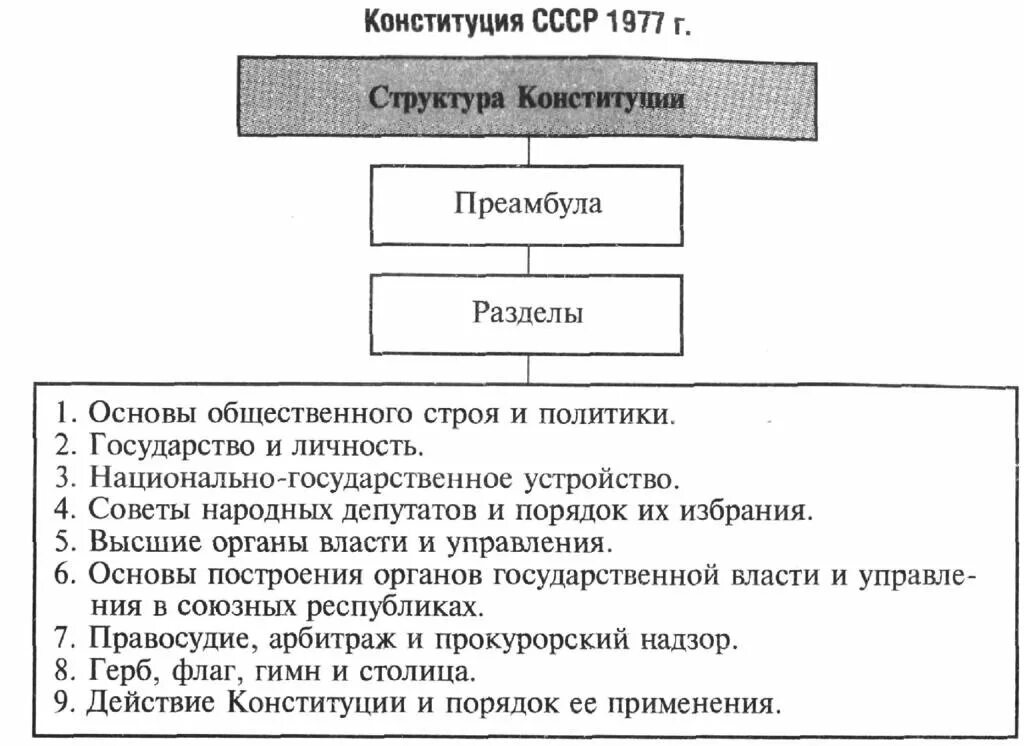 Конституция 1977 высшие органы власти. Структура Конституция СССР 1977 Г. Новое положение в Конституции 1977. Новые положения в Конституции 1977 г СССР. Конституция 1977 года новые положения.