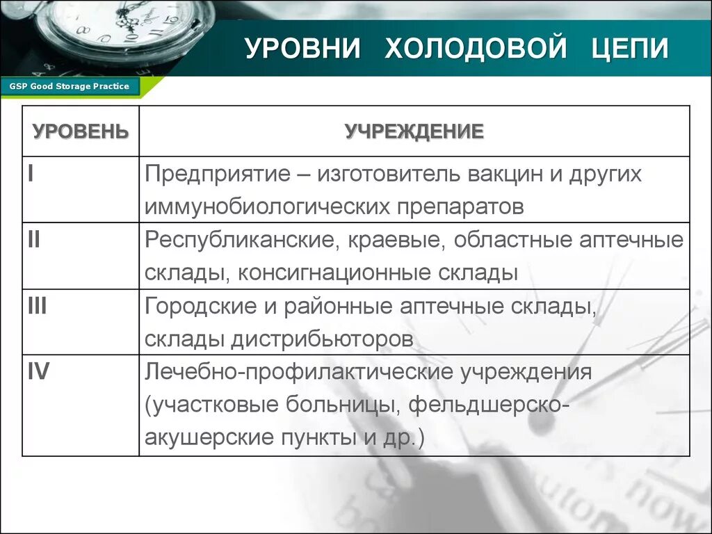 Температурный режим вакцин. Холодовая цепь. Понятие холодовой цепи. Холодовая цепь уровни. Уровни холодовой цепи хранения.