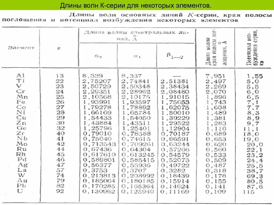 Длина волны элементов