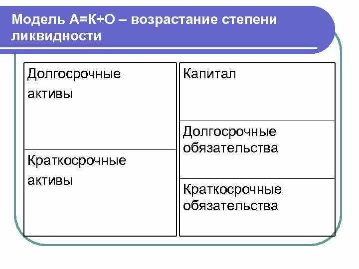 Краткосрочные активы банка. Краткосрочные и долгосрочные Активы и обязательства. Долгосрочные Активы и краткосрочные Активы. Активы – долгосрочные обязательства + краткосрочные обязательства. Краткосрочные Активы и обязательства это.