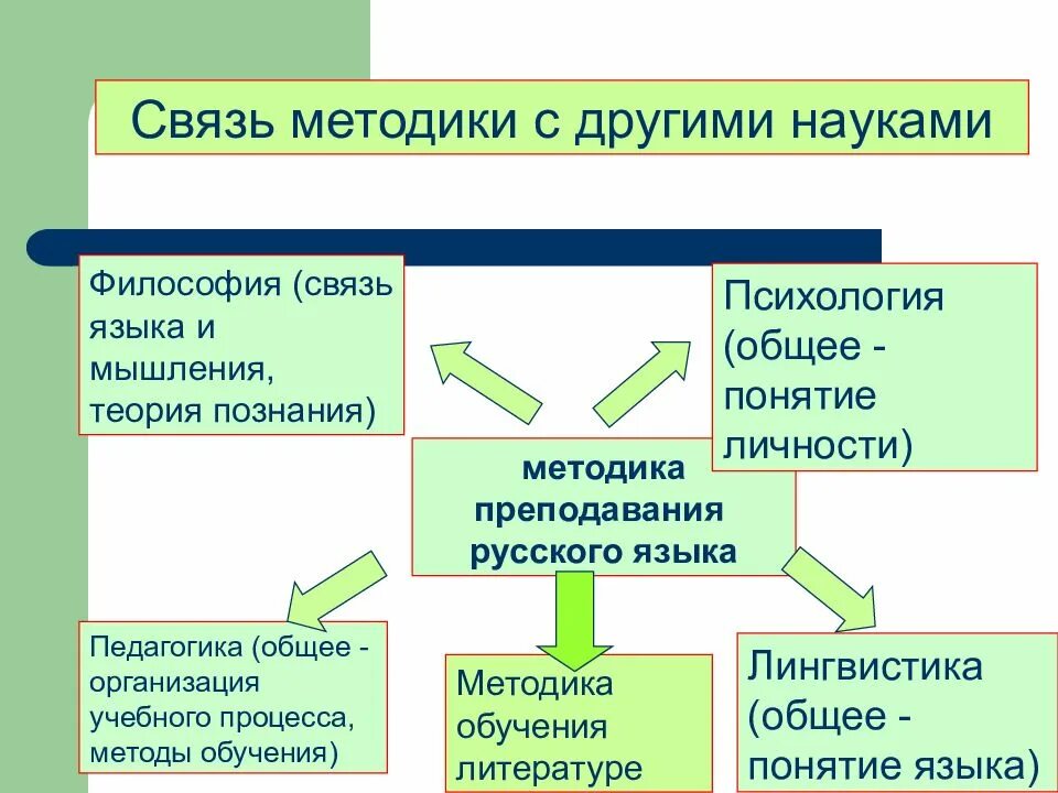 Предметом методики обучения русскому языку является. Методы преподавания русского языка. методы обучения русскому языку. связь методики преподавания русского языка с другими науками. методы преподавания русского языка в школе.