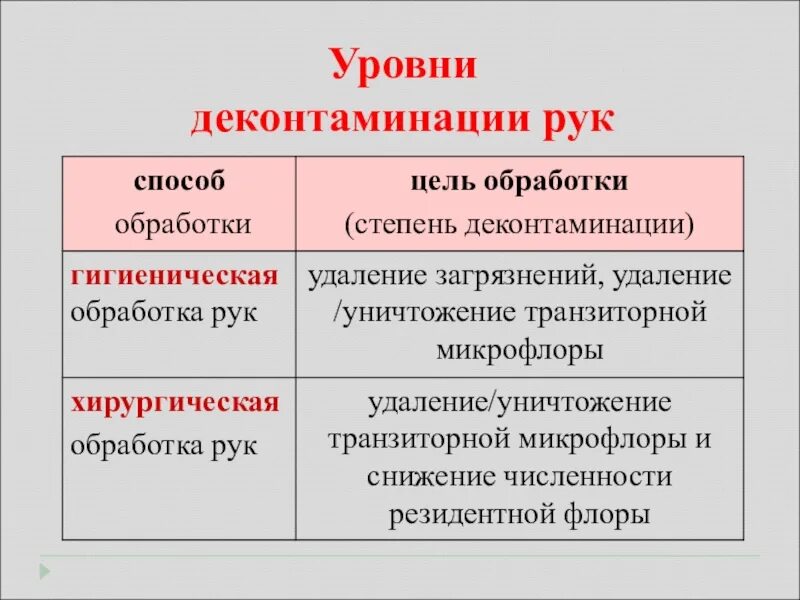 Принципы деконтаминации в стоматологии. Деконтаминация это определение. Уровни деконтаминации рук медицинского персонала. Способы деконтаминации рук. Уровни деконтаминация рук медицинского персонала.