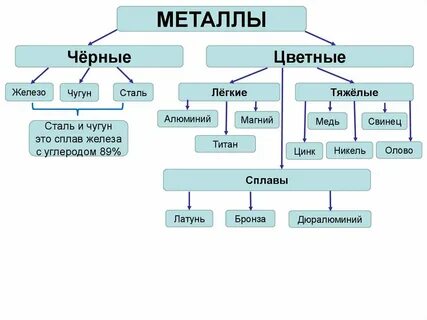 3 тяжелых цветных металлов