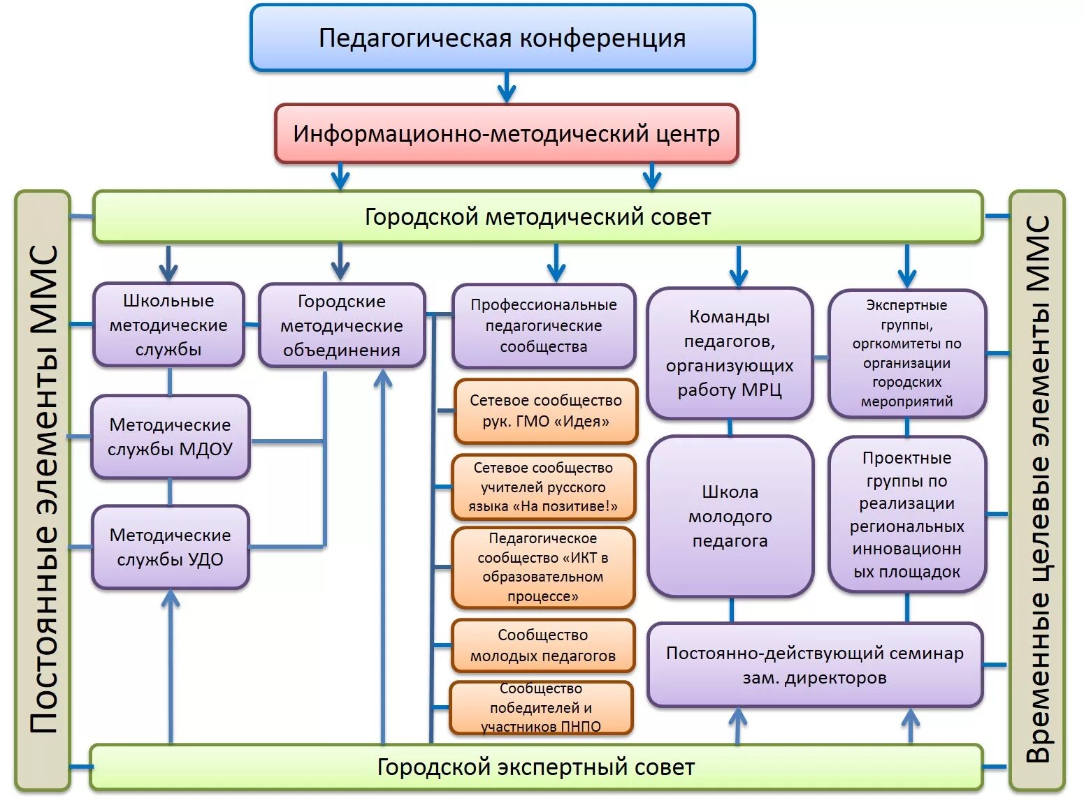 Образовательные учреждения района область. Структура методического центра. Модель методического центра. Информационный методический центр схема.