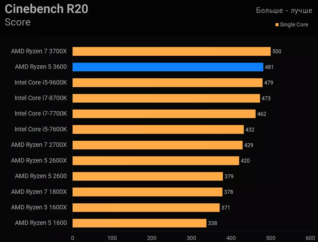 Сравнение intel core и amd ryzen. Сравнение процессоров Ryzen 5. Processor Ryzen 9 3600. Процессор AMD Ryzen 5 5500. Процессоры Ryzen 7 сравнение.