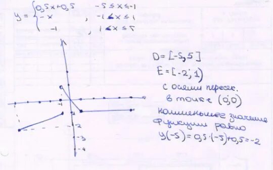 Функция задана y 5x 5. Кусочно заданная функция. Y =X кусочно заданной функции. Постройте график кусочно заданной функции. Х -5 1 Y 0.