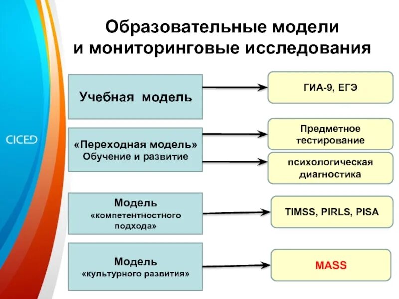 Описание педагогических моделей. Образовательная модель. Образовательные образовательные модели. Мировые модели образования. Основные модели образования.