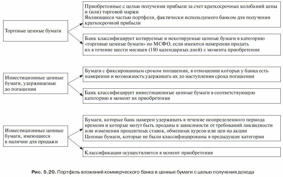 Инвестиционные операции с ценными бумагами. Инвестиционные операции коммерческих банков с ценными бумагами. Портфель ценных бумаг инвестиционные операции банков. Ценные бумаги удерживаемые до погашения. Операции с коммерческими бумагами