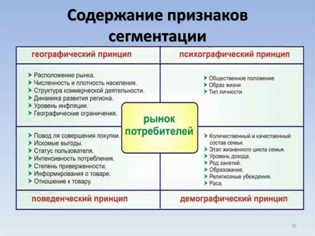 Сегментирование по признакам. Основные факторы сегментирования рынка. Признаки сегментации рынка. Основные признаки сегментирования потребителей. Основные группы рынков