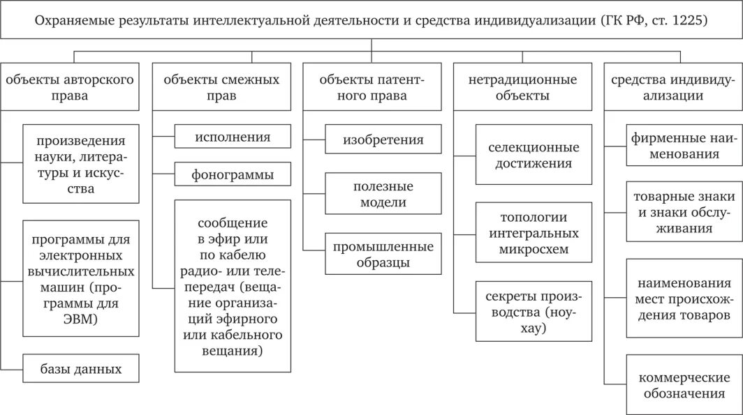 Интеллектуальная деятельность в производстве. 1225 ГК РФ интеллектуальная собственность. Результаты интеллектуальной деятельности. Результаты интеллектуальной деятельности схема. Результаты интеллектуальной деятельности таблица.