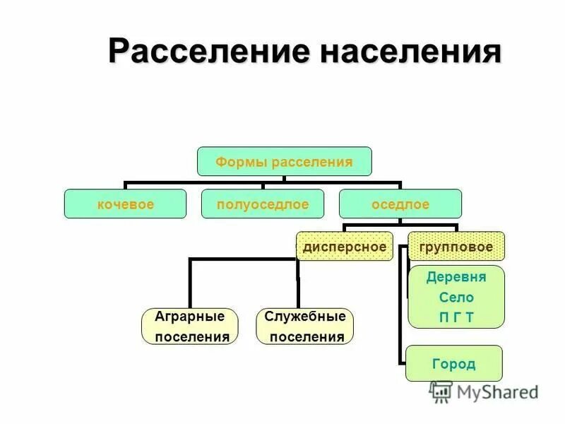 Расселение населения. Формы расселения. Формы расселения населения России. Формы сельского расселения. Особенности расселения народов