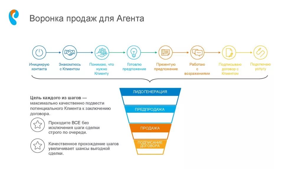 B2b скрипты. Воронка продаж холодные звонки схема b2b. скрипт воронка продаж пример. скрипт воронки продаж. сценарий воронки продаж.