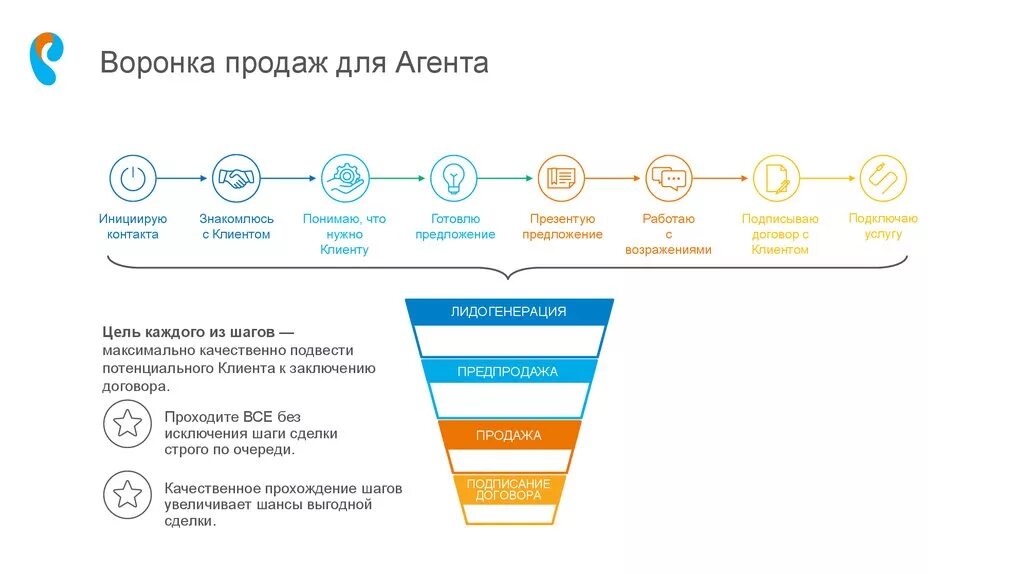 Воронка продаж холодные звонки схема b2b. Воронка продаж схема пример. Скрипт воронка продаж пример. Сценарий воронки продаж.