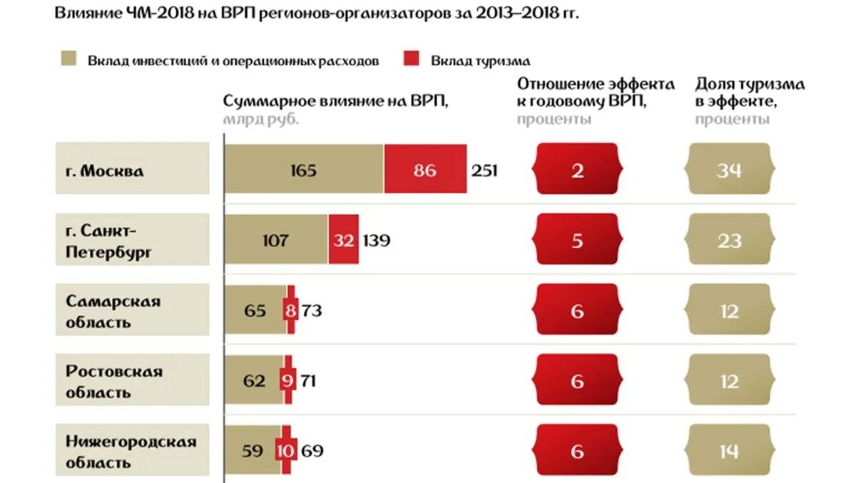 Решу врп 7. ВРП по регионам России. Затраты на ЧМ.