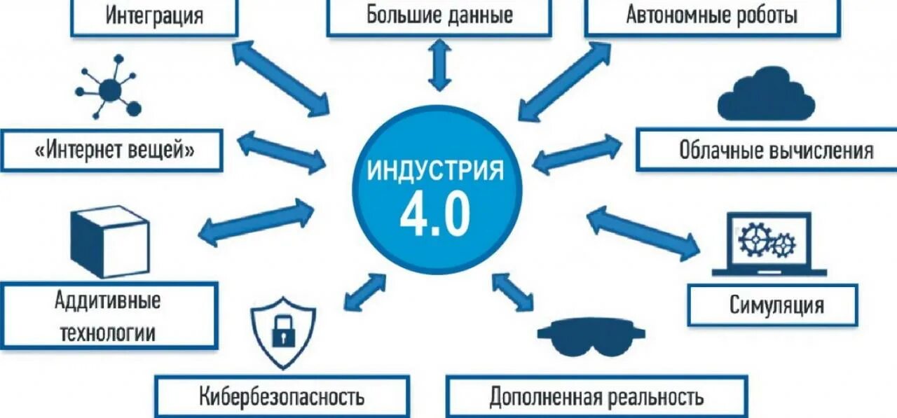 Индустрия 4.0. Промышленный интернет вещей. Ключевые технологии индустрии 4.0. Цифровая трансформация. Элементы модели цифровой