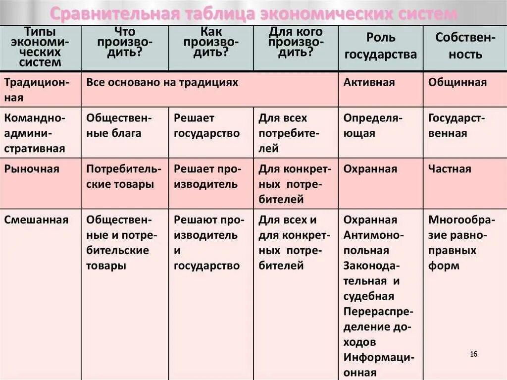 Экономические системы черты характеризующие систему. Типы экономических систем таблица характеристика. Типы экономических систем таблица. Таблица по обществознанию 8 класс основные типы экономических систем. Сравнительная таблица экономических систем.