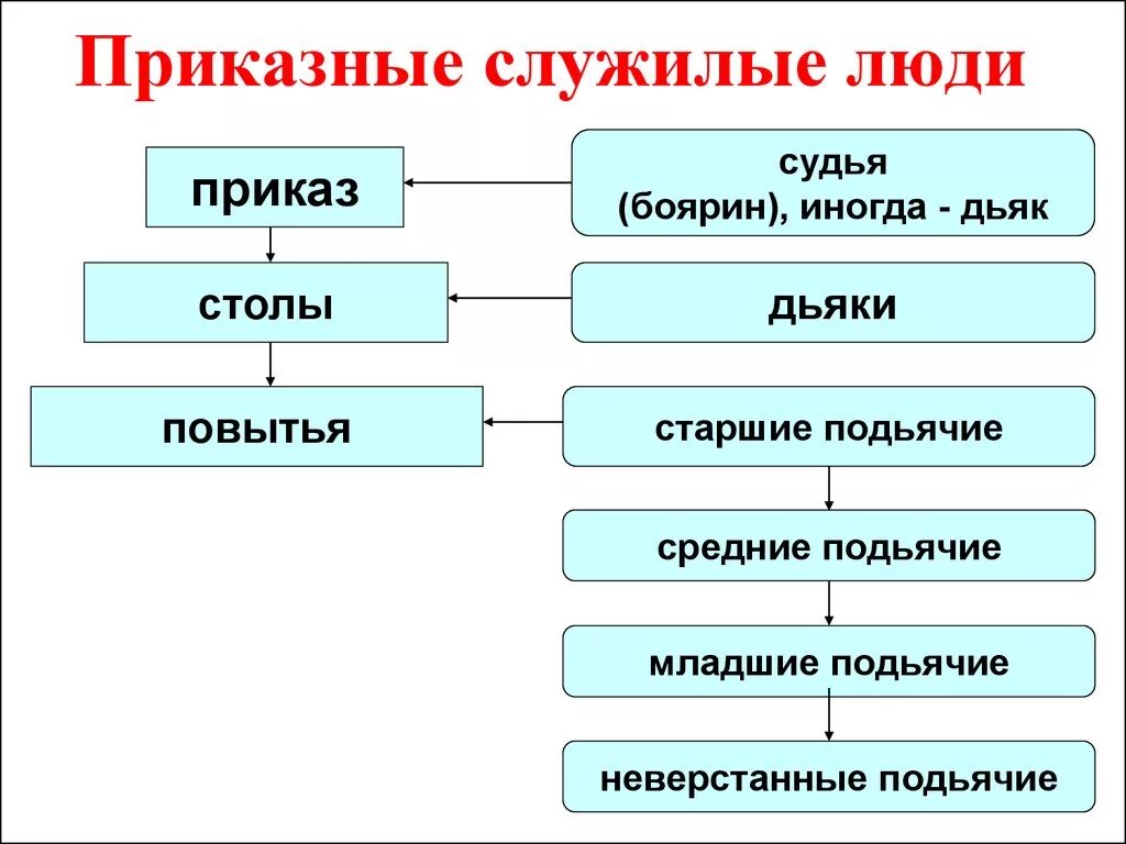 Приказная волокита это. Приказные люди это. Служилые люди. Служилые люди схема. Приказные и служилые люди.